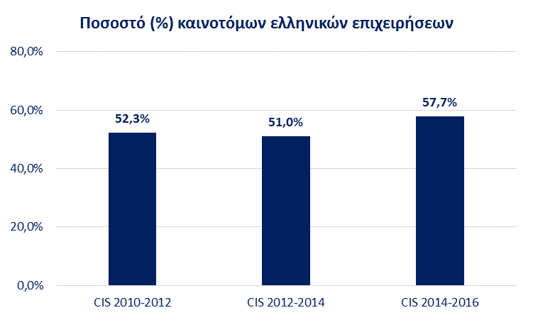 Διάγραμμα 1: Ποσοστό καινοτόμων επιχειρήσεων 2014-2016, 2012-2014 και 2010-2012