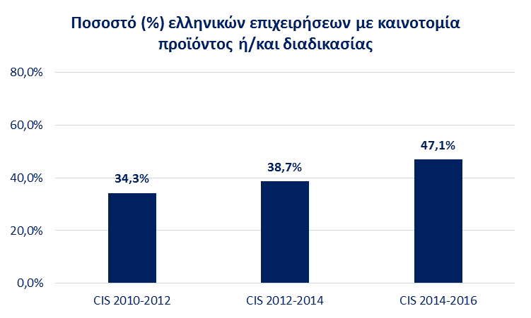 Διάγραμμα 2: Ποσοστό επιχειρήσεων με καινοτομία προϊόντος ή/και διαδικασίας 2014-2016, 2012-2014 και 2010-2012