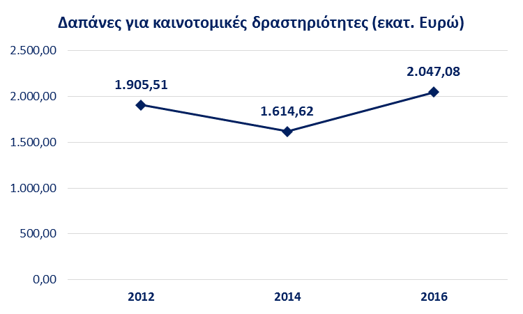 Διάγραμμα 3: Δαπάνες για καινοτομικές δραστηριότητες των επιχειρήσεων με καινοτομία προϊόντος ή/και διαδικασίας, 2016, 2014 και 2012