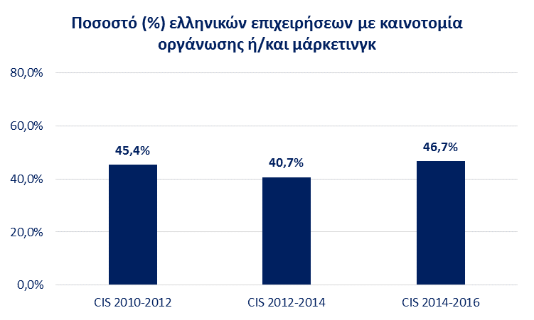 Διάγραμμα 4: Ποσοστό επιχειρήσεων με καινοτομία οργάνωσης ή /και μάρκετινγκ, 2014-2016, 2012-2014 και 2010-2012