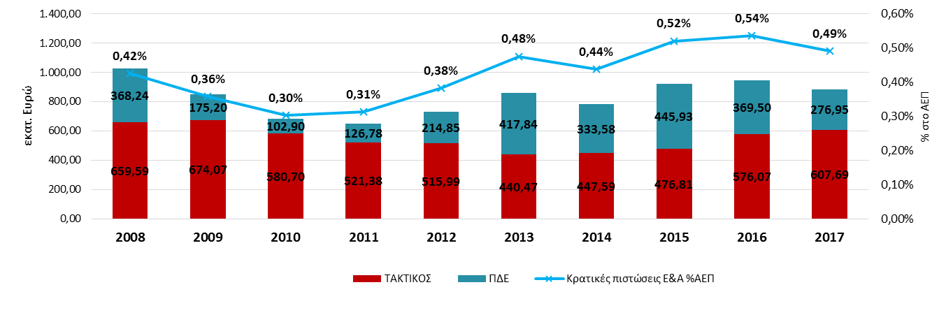 Διάγραμμα 1: Πιστώσεις κρατικού προϋπολογισμού για Ε&Α ανά σκέλος Π/Υ (σε εκατ. Ευρώ και ως % ΑΕΠ), 2008-2017